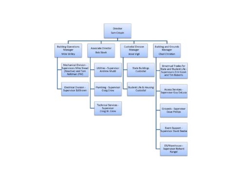 Org Chart - Facilities Management