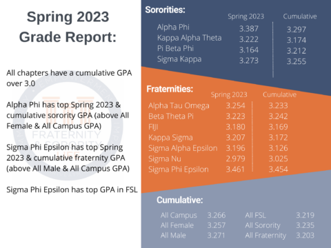 Grades & Awards - Greek Life