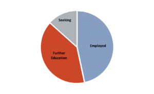 Pie Chart of where graduates go 1 year post graduation